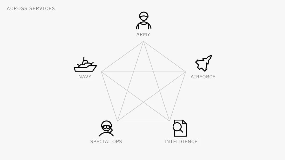 Across services, icons